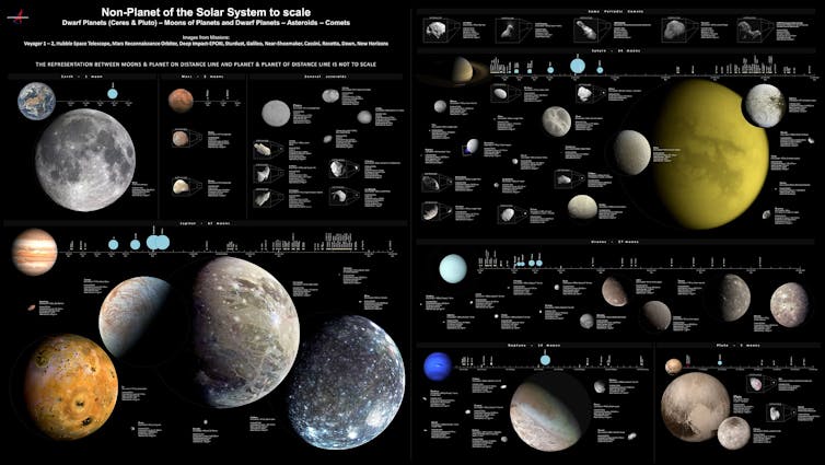 The many moons and dwarf planets of the Solar System, to scale with one another