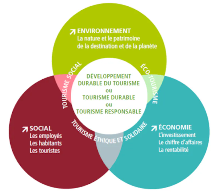 Tourisme durable, les trois piliers de la durabilité