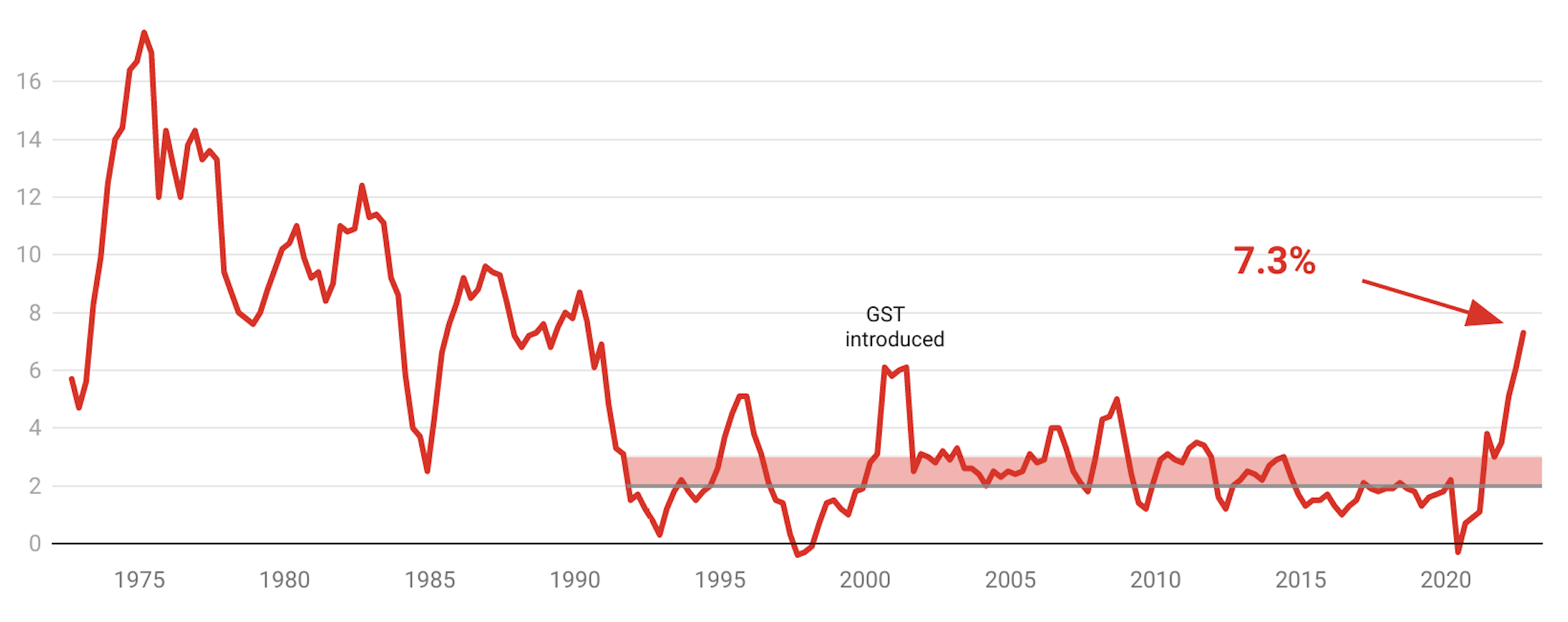 Why has the RBA raised interest rates for a record 7th straight month ...