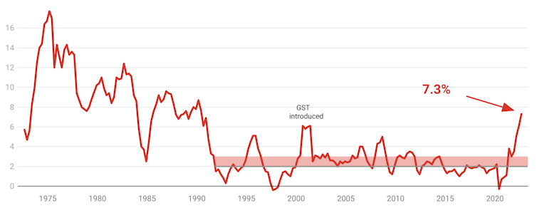 Why has the RBA raised interest rates for a record 7th straight month? High inflation – and worse is on the way