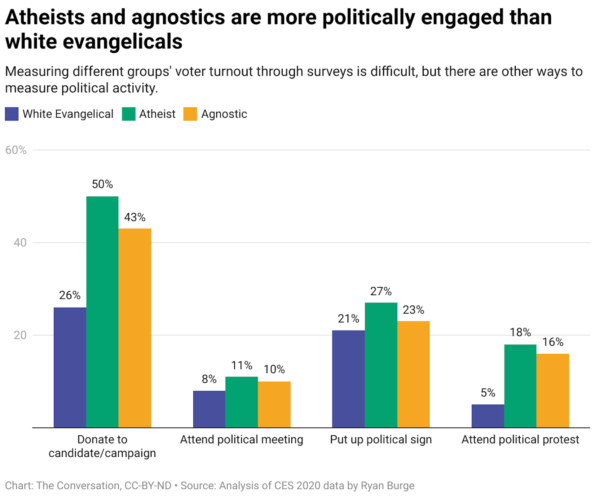Multiple bar charts comparing how likely white evangelicals, atheists and agonistics are to engage in different political activities such as donating to a candidate/campaign or participating in a political protest.