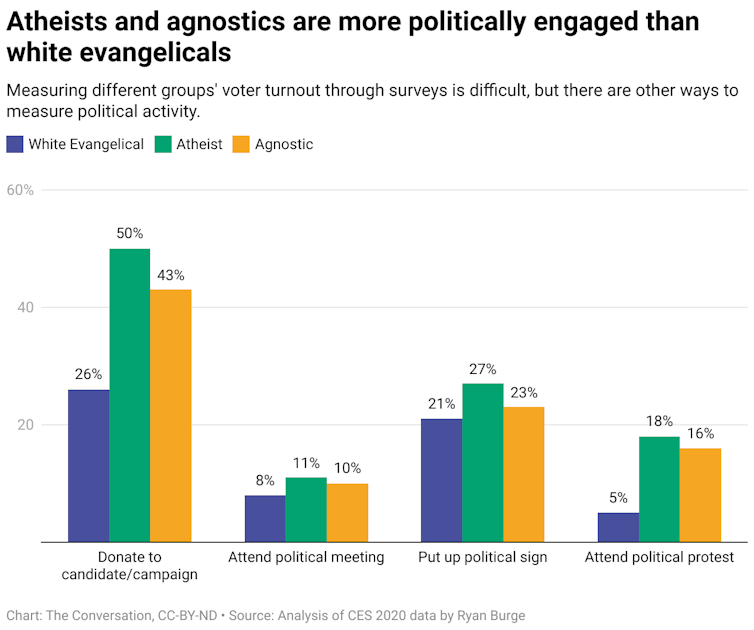 Multiple bar charts comparing how likely white evangelicals, atheists and agonistics are to engage in different political activities such as donating to a candidate/campaign or participating in a political protest.