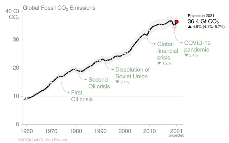 As emissões globais de dióxido de carbono