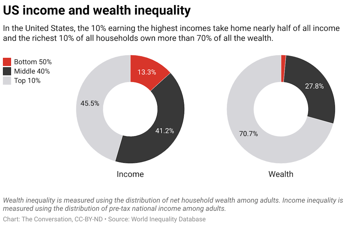Two pie charts showing share of income earned and wealth held by various income groups.