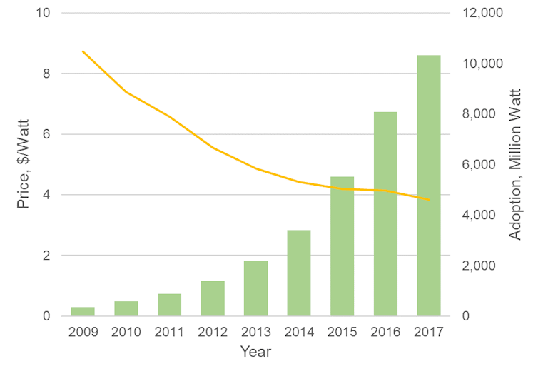 El gráfico muestra la caída de los costos a medida que aumentan las compras de energía solar.