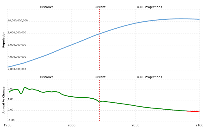 Chart of world population in numbers and growth rate