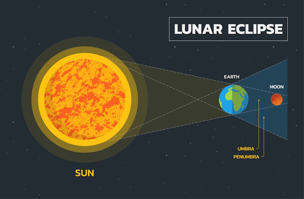 A total lunar eclipse is set to dazzle tonight along with some other