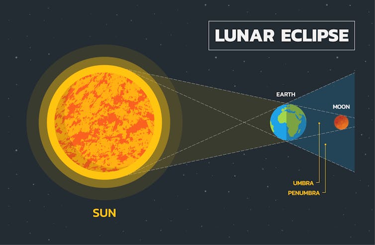 A digital diagram shows the position of the Sun, Earth and Moon during a total lunar eclipse.