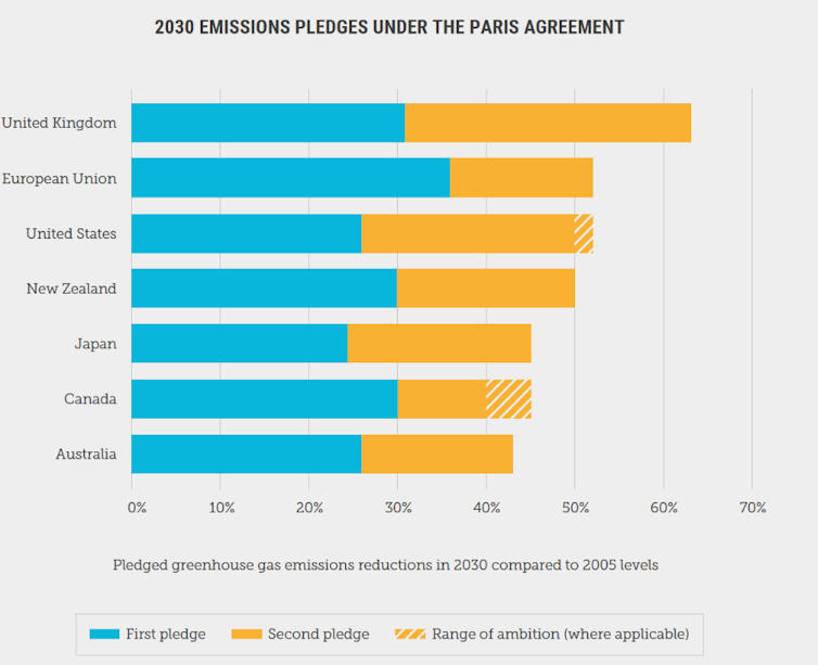 horizontal bar chart showing developed nations' emission reduction targets for 2030