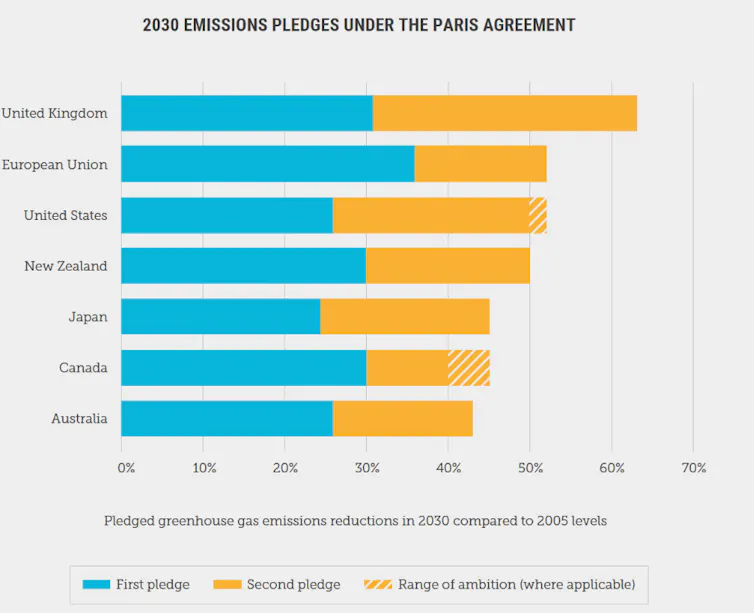 horizontal bar chart showing developed nations' emission reduction targets for 2030