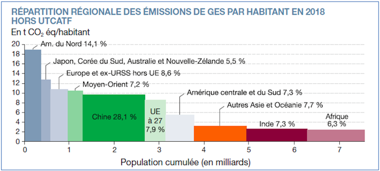 Gráfico que muestra las emisiones de GEI per cápita