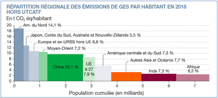 Graphe montrant les émissions de GES par habitant