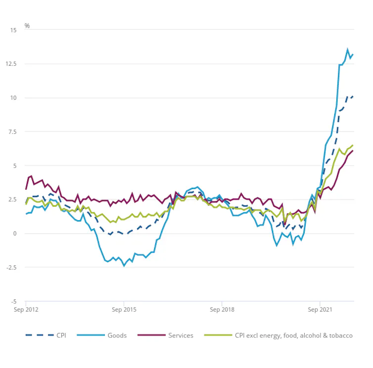 Chart showing that core goods and services prices, excluding energy and food, show inflation rates of around 6%, as discussed above.