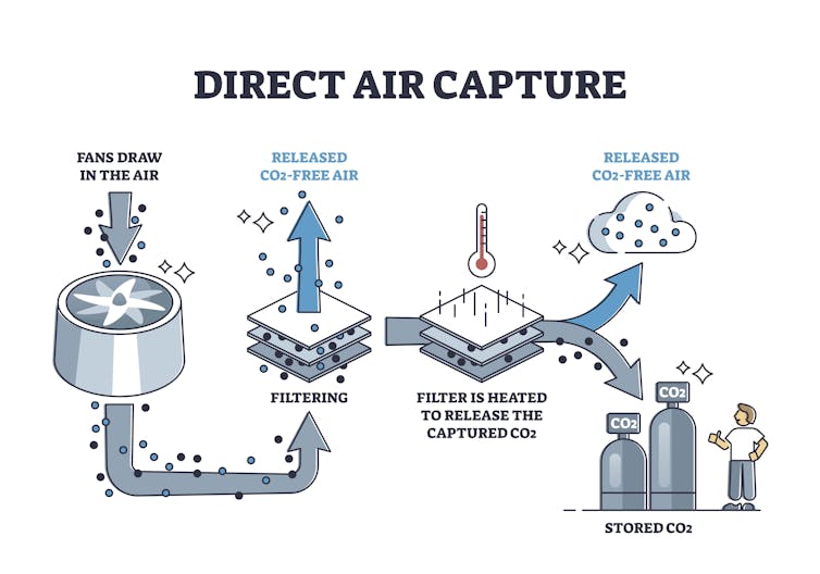 A diagram showing the process of direct air capture.