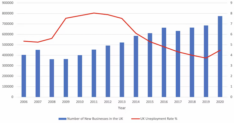 Graph plotting unemployment and new business creation rates in the UK