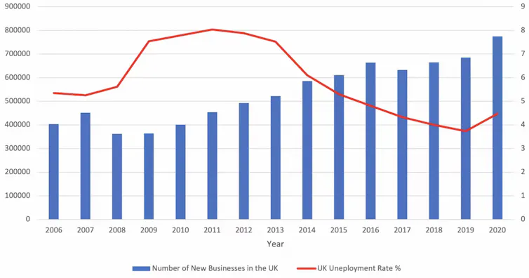 Graph plotting unemployment and new business creation rates in the UK