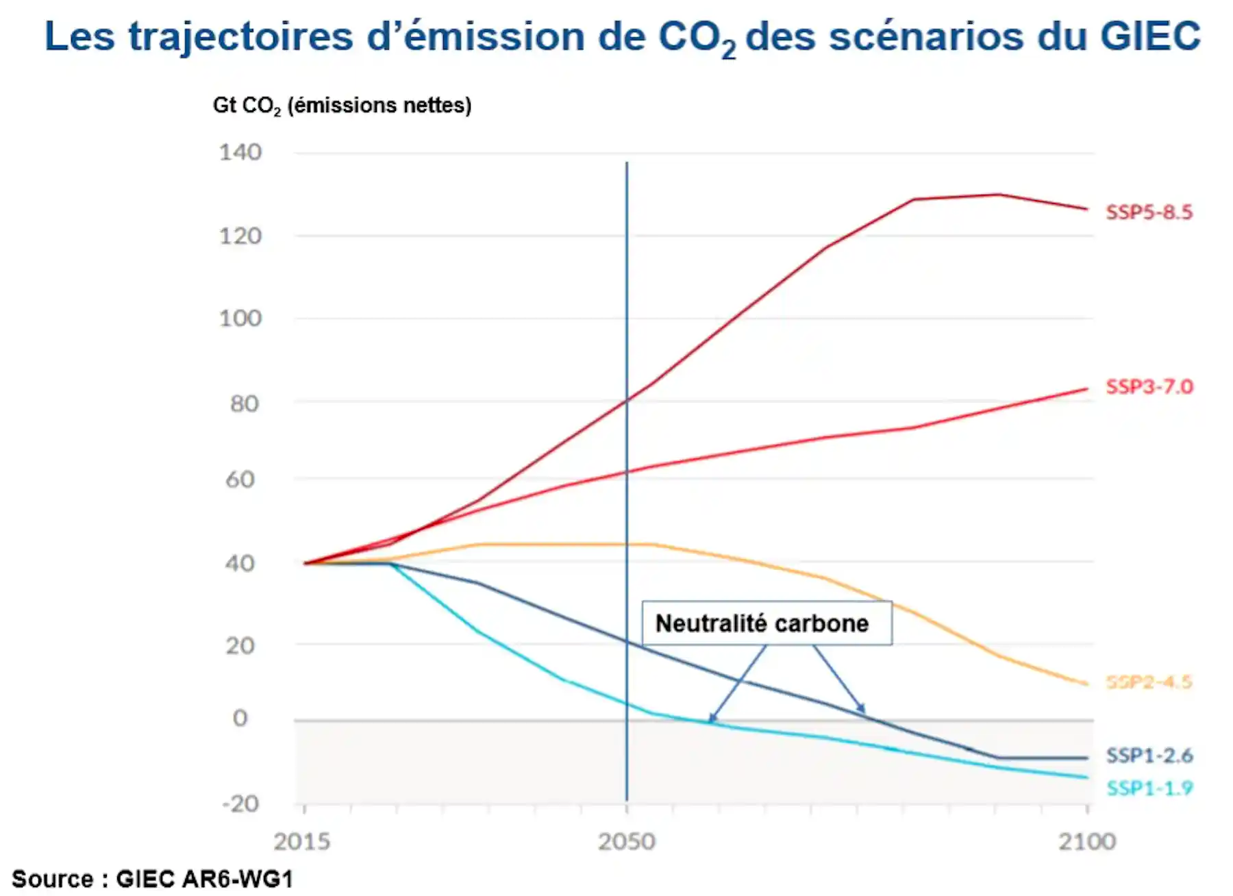 Où nous conduisent les scénarios du GIEC ? | Connaissances des énergies