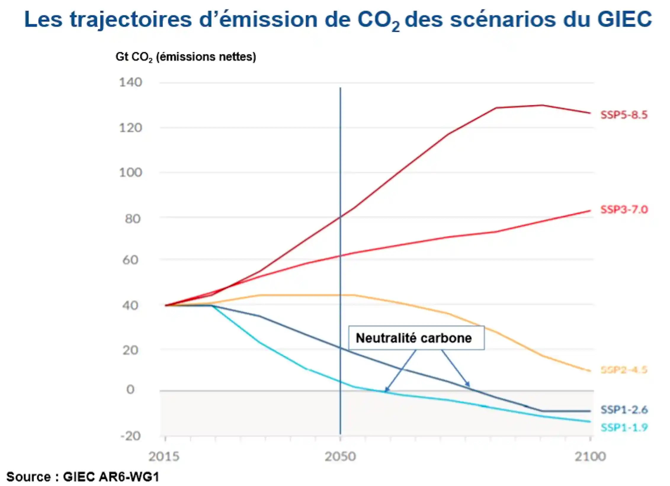 O Nous Conduisent Les Sc narios Du GIEC Connaissances Des nergies o-nous-conduisent-les-sc-narios-du-giec-connaissances-des-nergies