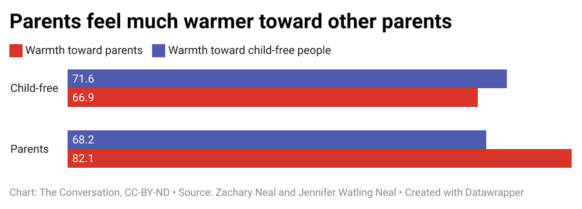 A chart comparing how warm child-free people and parents feel towards other child-free people and/or parents.