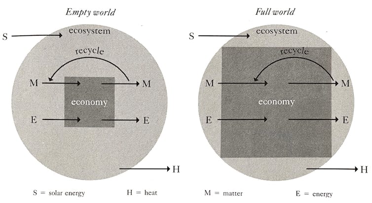 圆形(生态系统)内的方形(经济)插图。能量和物质进出经济广场，其中一些被循环利用。同时，太阳能进入生态圈，部分热量逸出。第一，广场太大了。