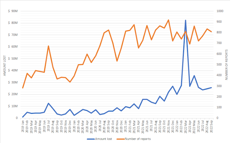 A chart showing a steady rise of crypto scams, with a spike in April 2022