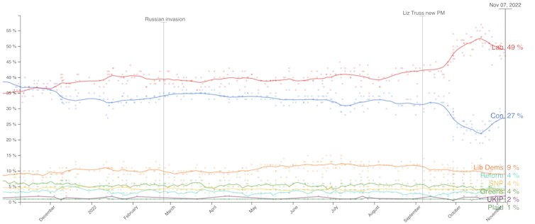 UK poll of polls tracker for past 12 months