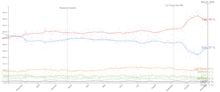 UK poll of polls tracker for past 12 months