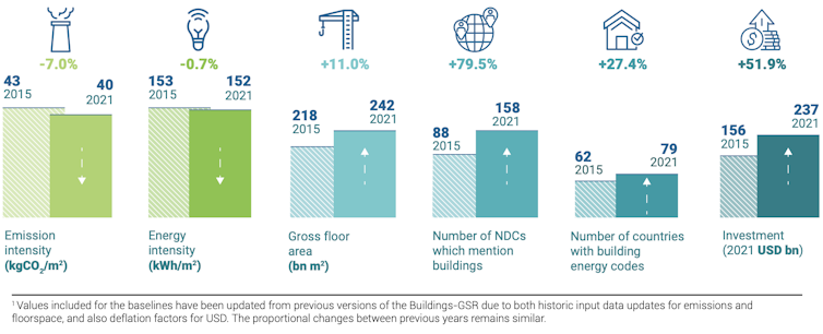 Vertical bar chart showing trends in key construction and building energy use and emissions for 2015 and 2021