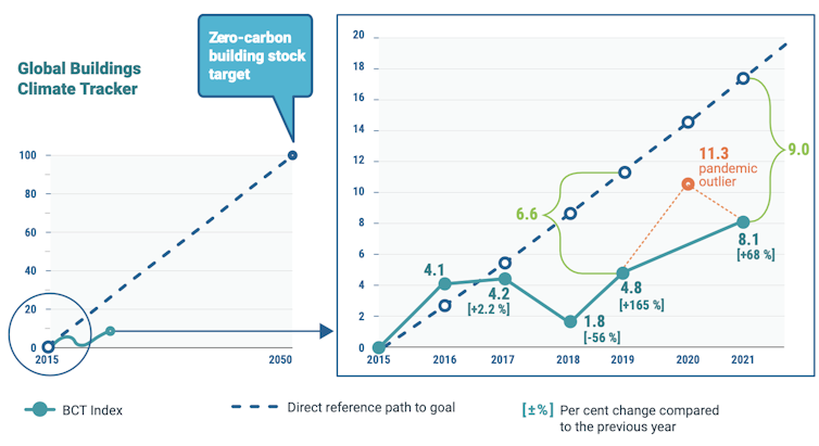 line graphs showing building sector performance compared to required pathway to net zero