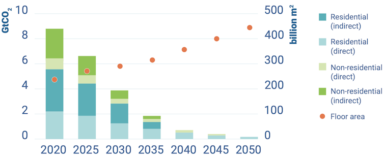 vertical bar chart showing Global buildings energy demand and floor area growth under the IEA Net Zero Emissions by 2050 Scenario