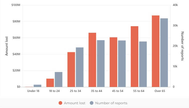 A bar chart showing most age groups are almost equally targeted