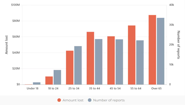 A bar chart showing most age groups are almost equally targeted