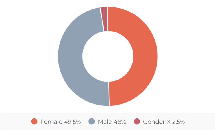 A radial chart showing female scam victims comprise 49%, male 48% and gender X the rest