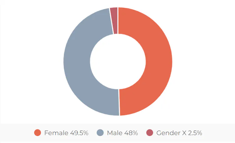 A radial chart showing female scam victims comprise 49%, male 48% and gender X the rest