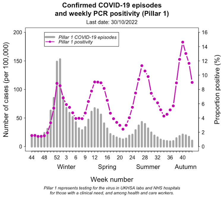 A graph showing the number of COVID cases and PCR positivity rate in the UK up to October 30, 2022.
