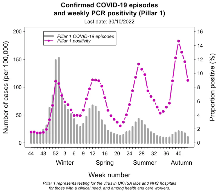 A graph showing the number of COVID cases and PCR positivity rate in the UK up to October 30, 2022.