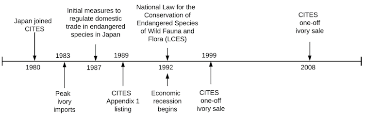 A timeline of events from 1980 to 2008 documenting important events in the rise and fall of the Japanese ivory market.