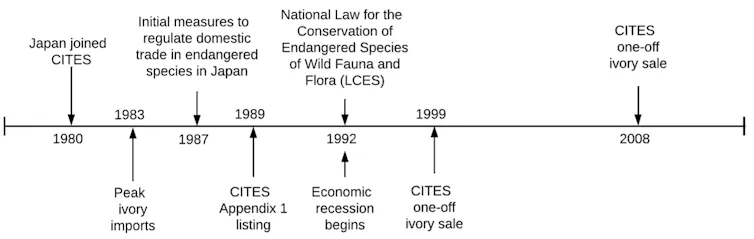 A timeline of events from 1980 to 2008 documenting important events in the rise and fall of the Japanese ivory market.