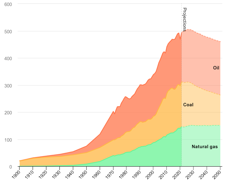 Layer chart shows natural gas use leveling off in the 2020s while coal and oil demand fall.