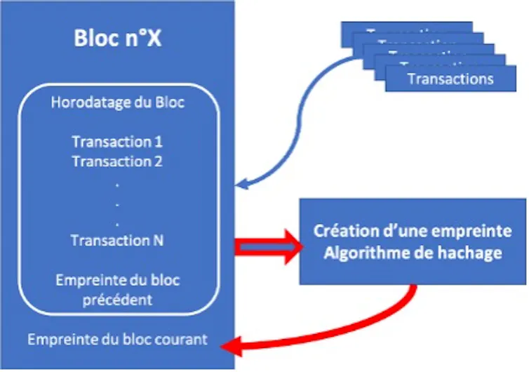 schéma expliquant le fonctionnement des blockchains