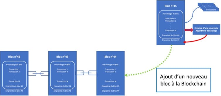 schéma expliquant le fonctionnement des blockchains