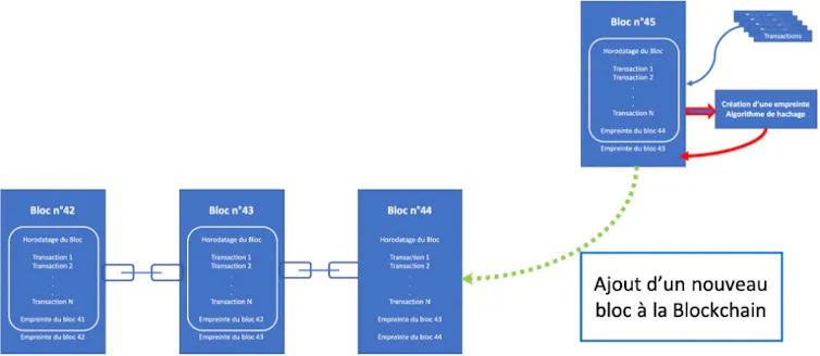 schéma expliquant le fonctionnement des blockchains