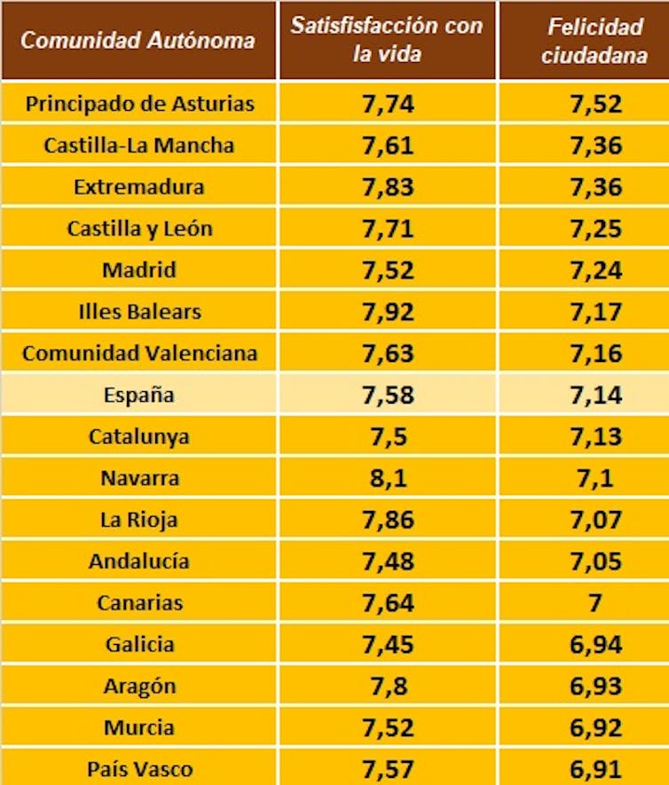 Ranquin territorial en felicidad ciudadana 2022