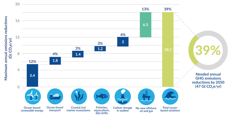 A graph of six ocean-based solutions to reduce greenhouse gas emissions into the atmosphere.