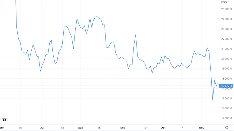 Bitcoin price chart