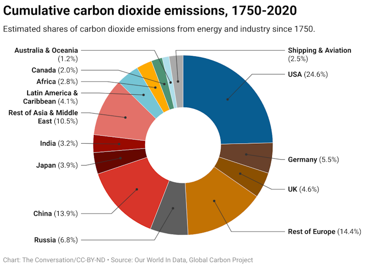 A chart showing estimated shares of carbon dioxide emissions from energy and industry since 1750 by country.