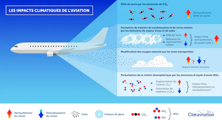 Infographie montrant les différents effets de l’aviation sur le climat