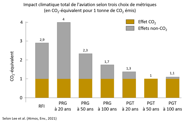 Graphe montrant les différentes manières de calculer l’impact de l’aviation sur le climat