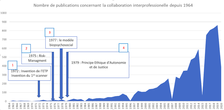 Les publications sur l’interdisciplinarité sont en croissance désormais quasi exponentielle