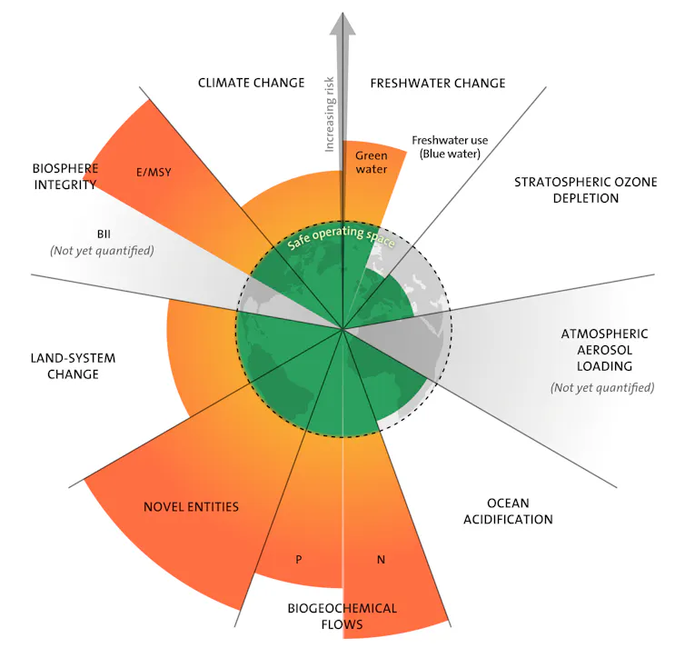 Chart of planetary boundaries concept